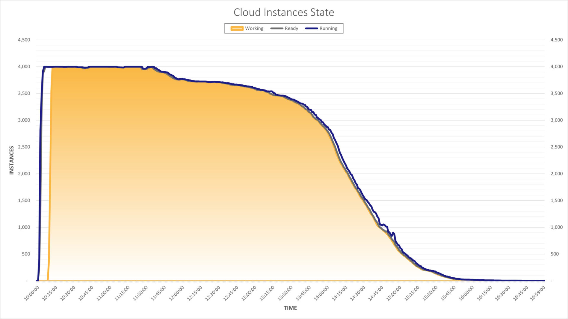 A graph to show the points at which Spot instances were reclaimed by AWS and then reprovisioned by YellowDog’s intelligent Scheduler Service