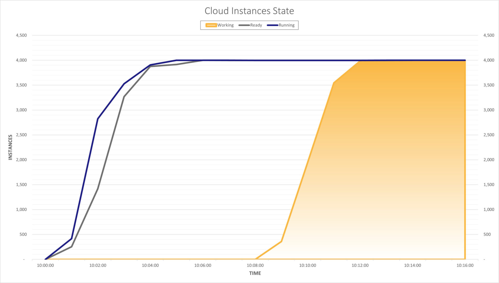 A graph to show the time it took to provision 4,000 instances using AWS. Within 5 minutes all instances were running.