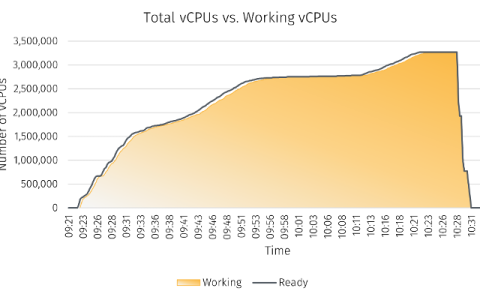 Running a 3.2M vCPU HPC Workload on AWS with YellowDog Publication