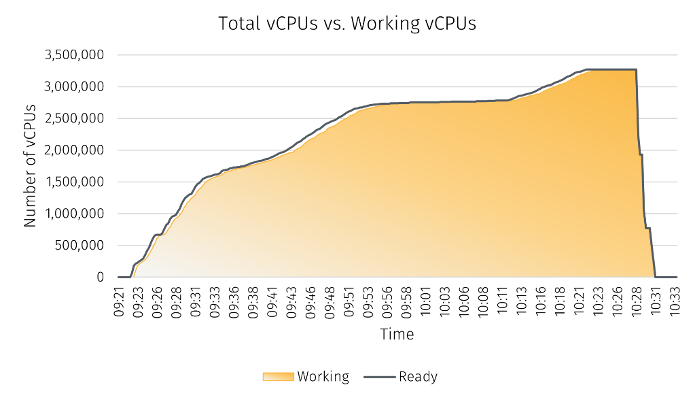 Running a 3.2M vCPU HPC Workload on AWS with YellowDog Publication