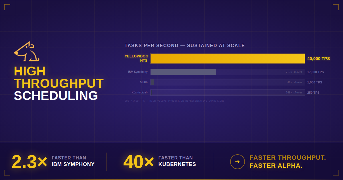 YellowDog HTS – More than twice as fast as IBM Symphony and 160x Kubernetes